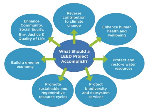 File:Figure 2. Leed Impact Categories.jpg