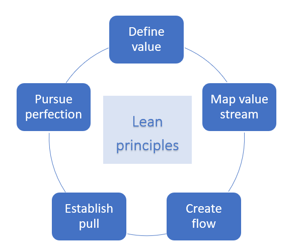 File:Lean principles 2.png