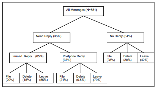 ‎Figure 2: Distribution of messages by reply and locationaction; categories are mutually exclusive. (2005) [19]