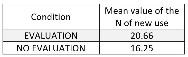 Results SINGLES: Evaluation X No Evaluation [2]