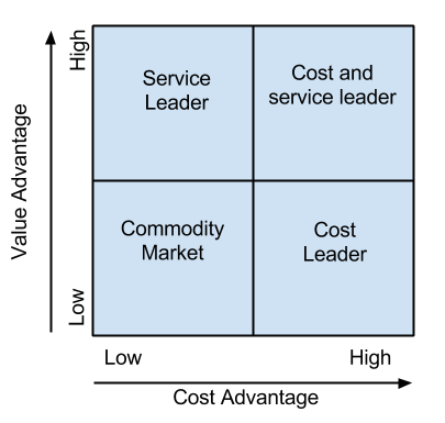 File:Logistics And Competitive Advantage.png