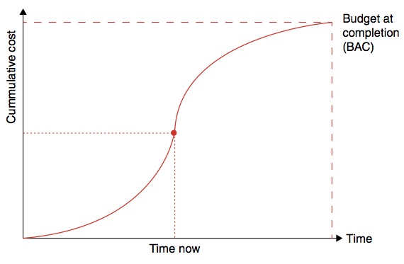File:Planned Value Curve.jpg