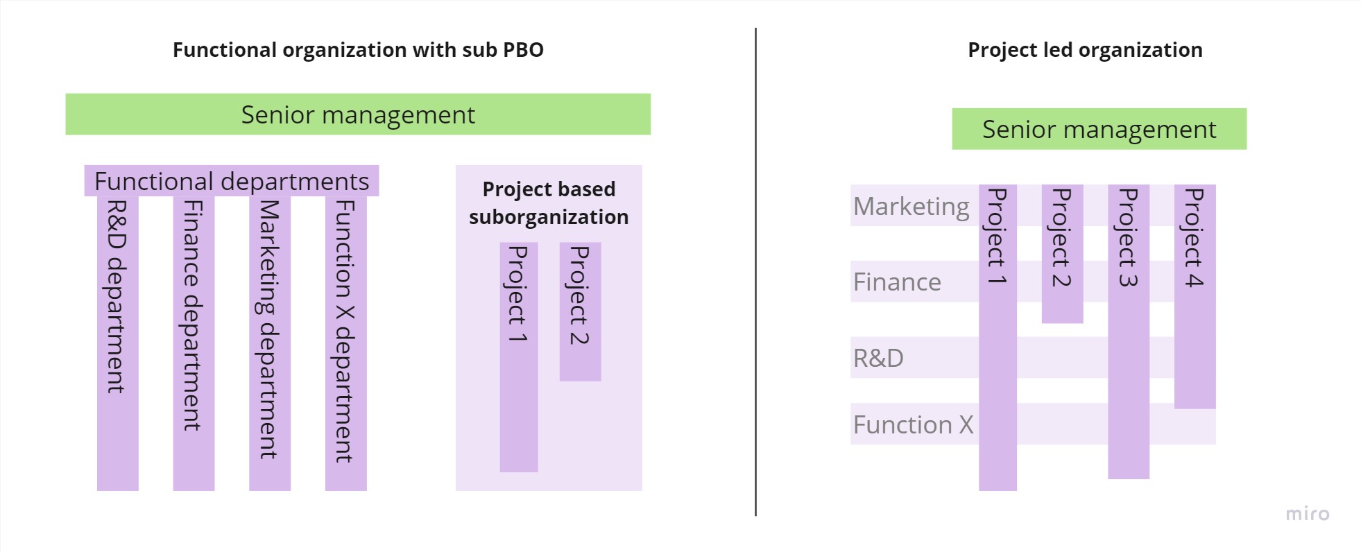 Figure 3: The PBO as a suborganization in a functional organization (Created by J. Steinfurth)