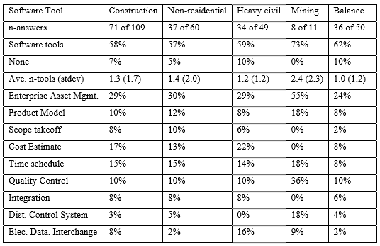 Software tools used by US construction firms[2]