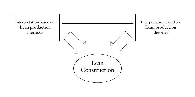 File:Lean-construction-interpretations.jpg
