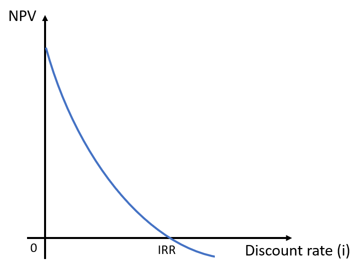File:NPV-vs-i.png