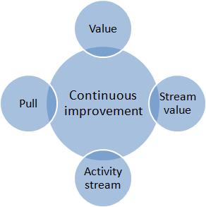 File:Lean manufaturing principles.jpg