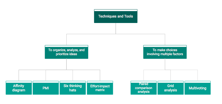 Figure 2: Techniques and tools for conducting meeting [Figure created by the author]