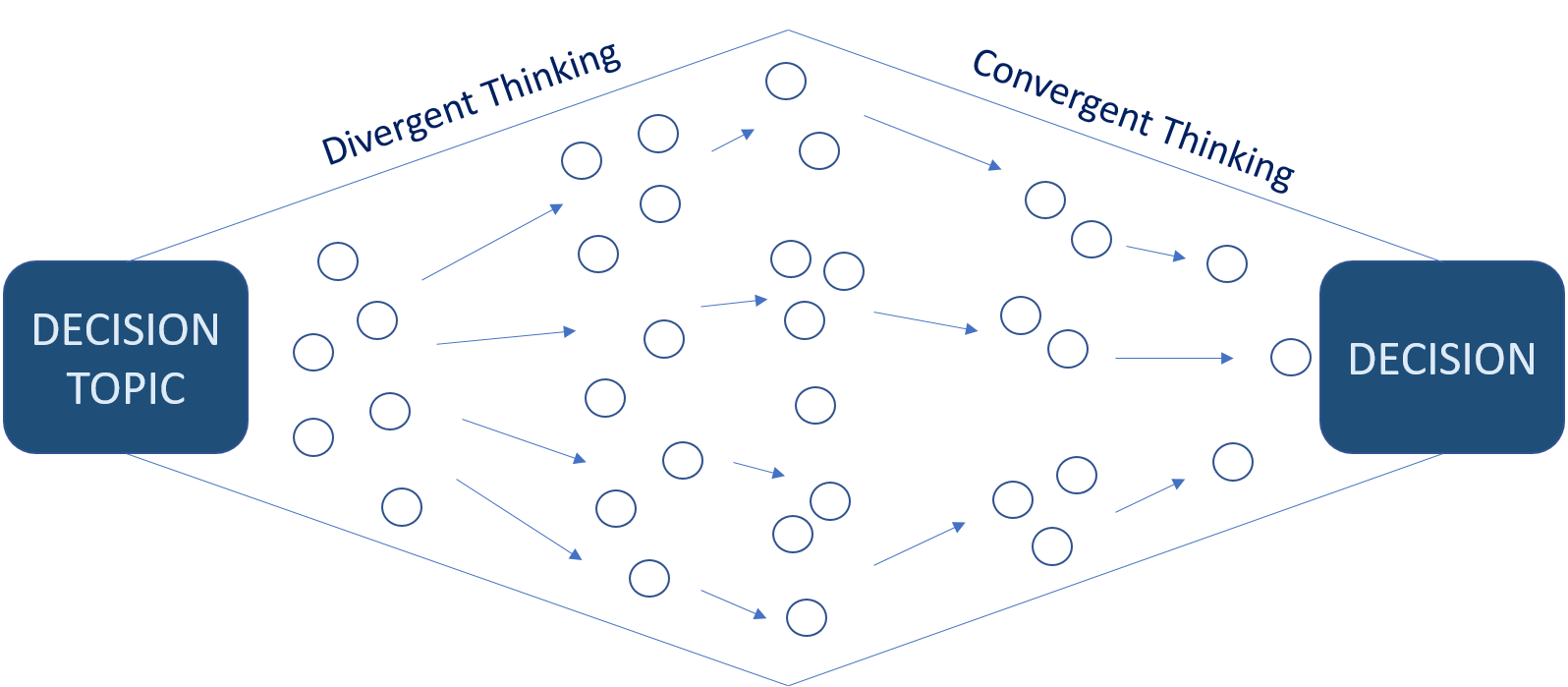 Leading a Group to a Decision - Adapted from [4]