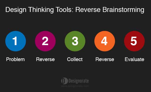 File:Reverse Brainstorming.jpg