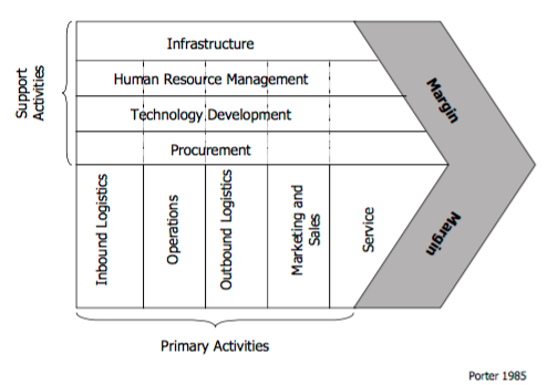The basic model of Porters Value Chain