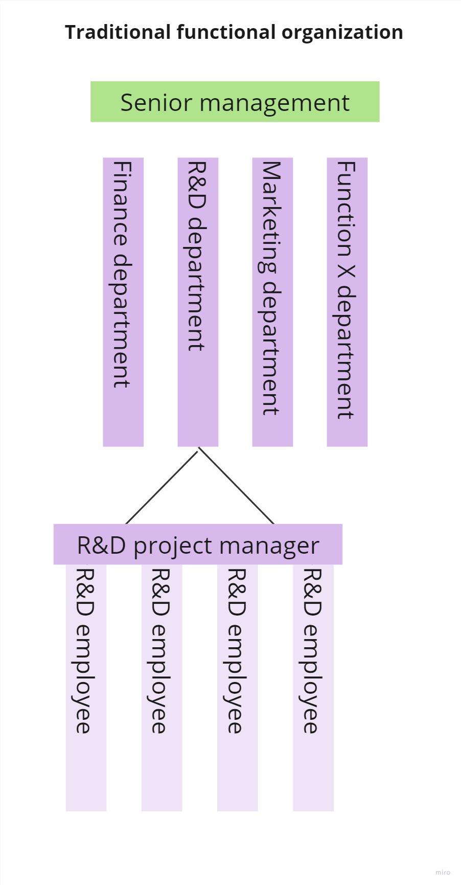 Figure 1: Functional organisation structure (Created by J. Steinfurth, inspired by [2]