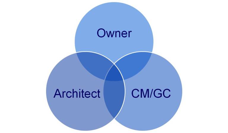 File:Integrated project delivery.jpg