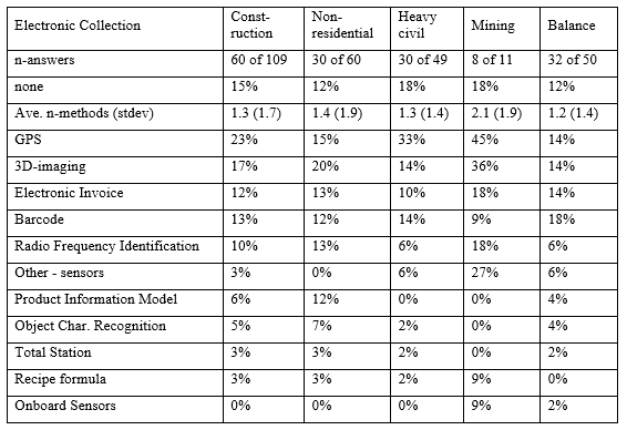 Data collection tools used by US construction firms[19]