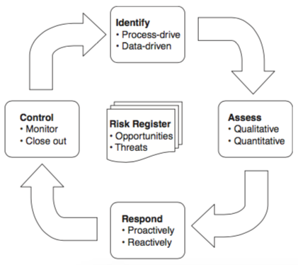 File:Riskprocess.png