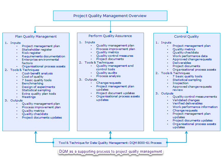 File:Projectqualitymanagementdqm.png