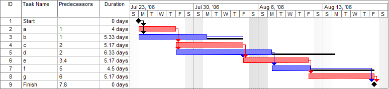 File:Gantt chart ex.gif