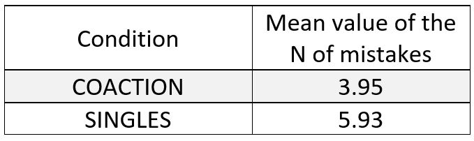 Results Coaction X Single performance [2]