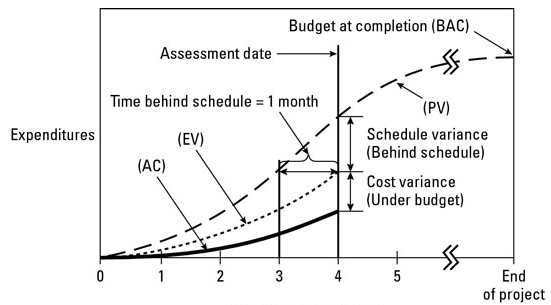 File:EVM indicators.png