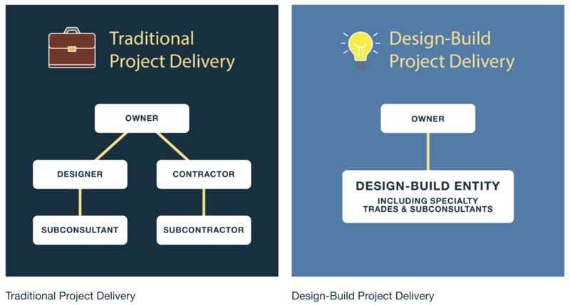 File:Design-Build vs Traditional.png