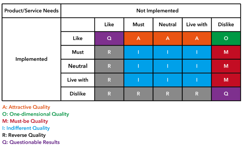 File:Kano Evaluation Table-Hai.png