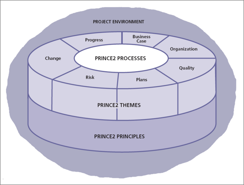 File:PRINCE2 struct.png