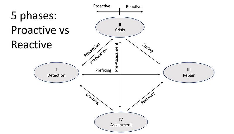 File:Proactive reactive.jpg