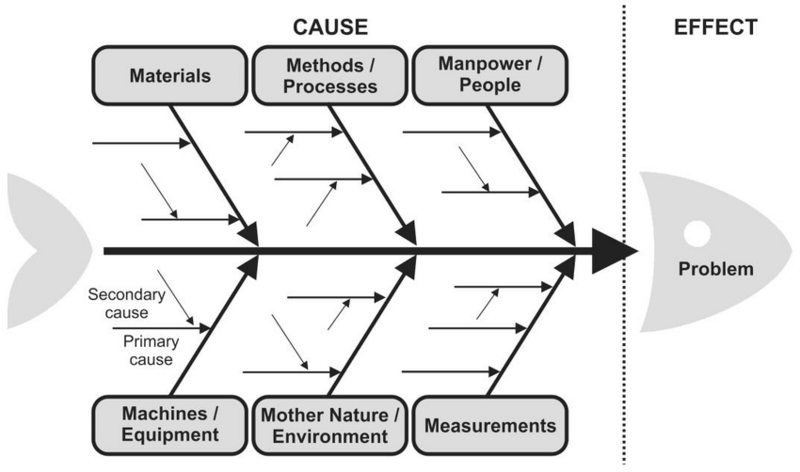File:A-generic-representation-of-the-Ishikawa-diagram-aka-Fishbone-diagram.png