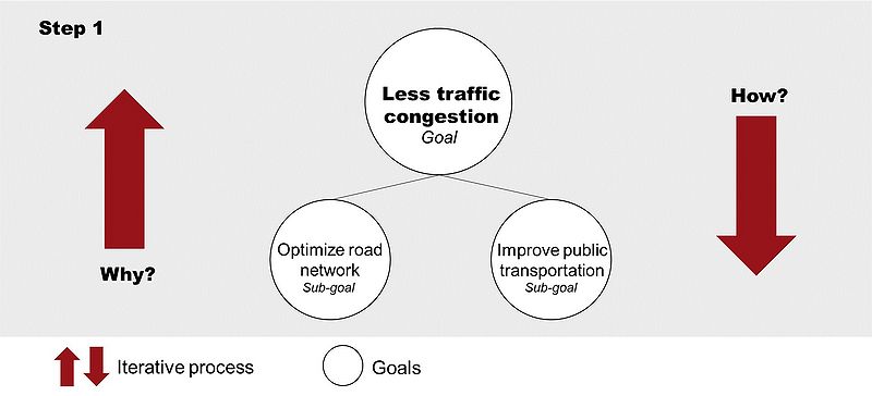 File:Goal Hierarchy step1.jpg