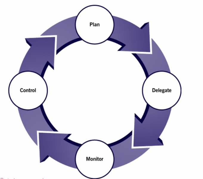 File:Project manager responsabilities.png