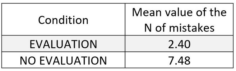 File:Resultsevaluationxnoevaluation.JPG
