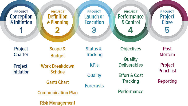 File:Demystifying-the-5-phases2.jpg