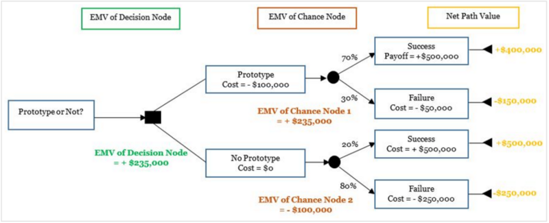 File:Example of decision tree.png