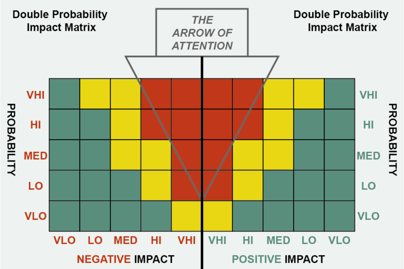 File:Double Probability Impact Matrix.png