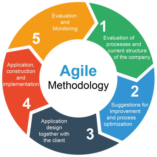 File:AgileMethodology.png