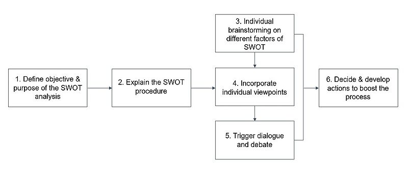 File:SWOT process.jpg