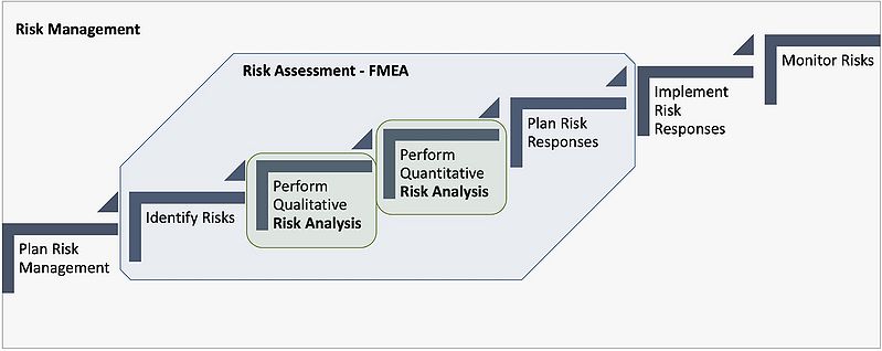 File:Risk management process NP3.jpg