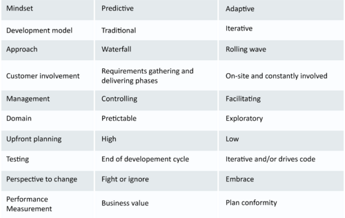 Figure 2: Rolling Wave Planning vs. Predictive Planning (own figure based on ref)[10]