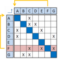 Figure 5: Any task not depending on information from any other process is moved to the front. These are removed from further consideration.