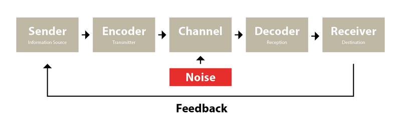 File:Shannon-Weaver Model.png