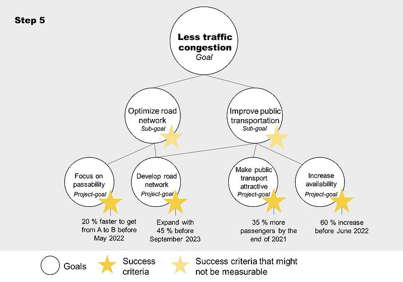 File:Goal Hierarchy step5.jpg