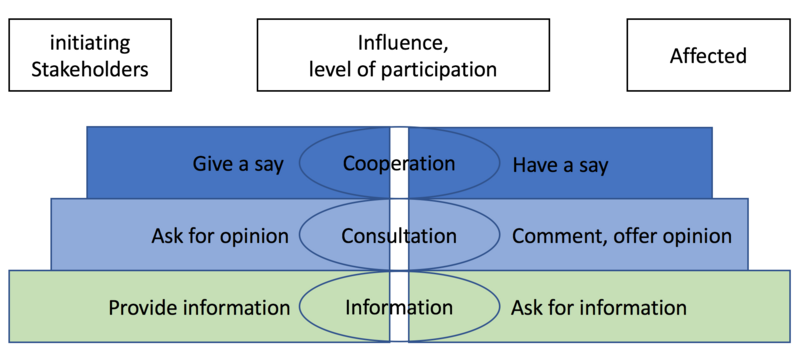 File:Levels of communication1.png