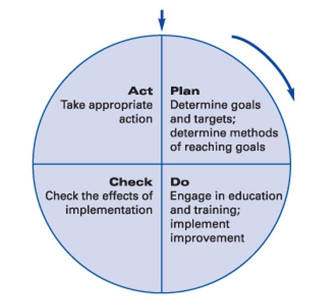 File:PDCA-Lean.jpg