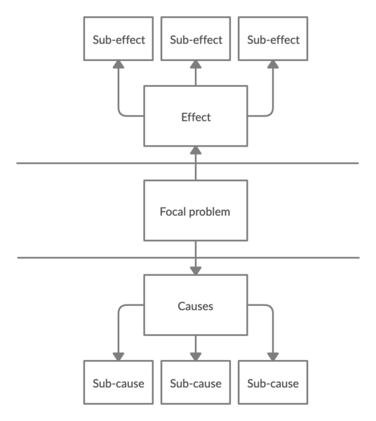 File:Problem tree analysis.png