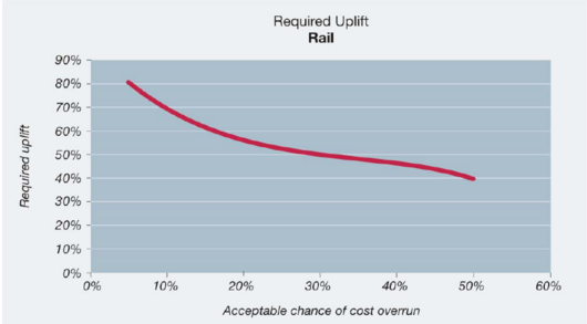 Figure 1: Required uplift of budget for rail projects