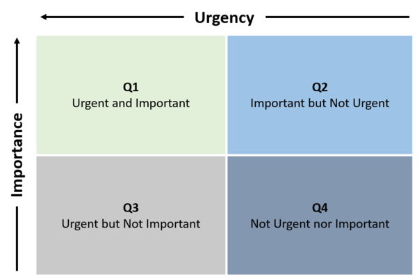 The Eisenhower Decision Matrix (own figure, inspirations from [2]