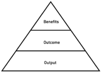 Output, Outcome, Benefits