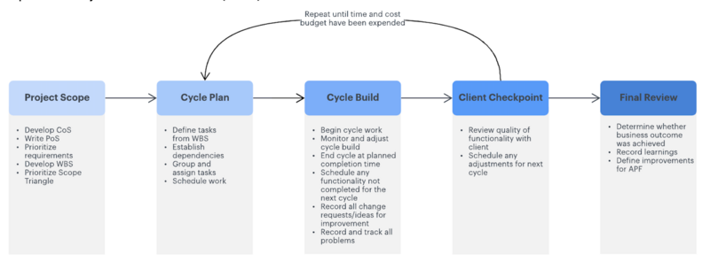 File:Adaptive-project-framework-overview.png