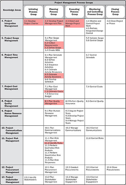 File:PM Process Groups.jpg