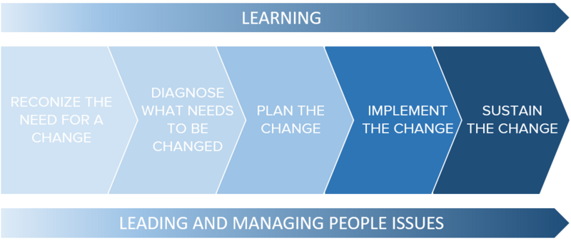 File:Change management process.png